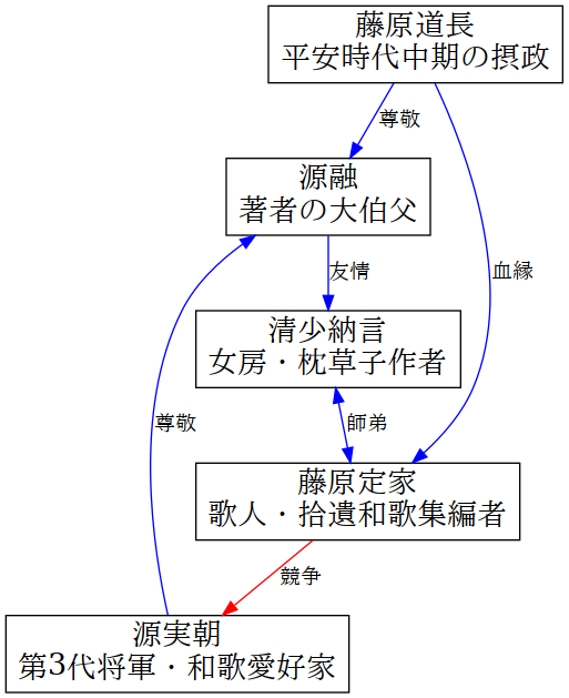image-diagram-更級日記