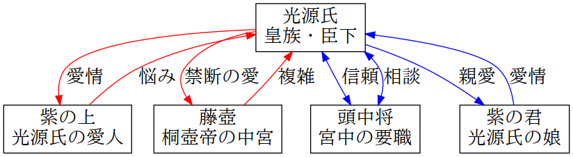 image-diagram-源氏物語