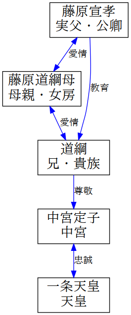 image-diagram-更級日記