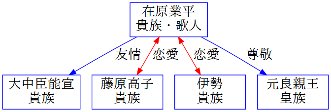 image-diagram-伊勢物語