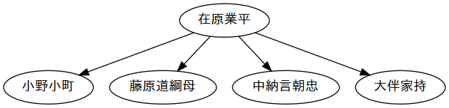 image-diagram-伊勢物語