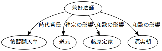 image-diagram-徒然草