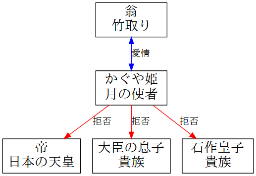 image-diagram-竹取物語